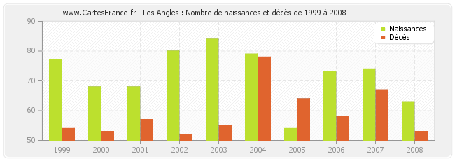 Les Angles : Nombre de naissances et décès de 1999 à 2008